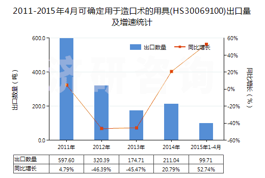 2011-2015年4月可確定用于造口術(shù)的用具(HS30069100)出口量及增速統(tǒng)計(jì)